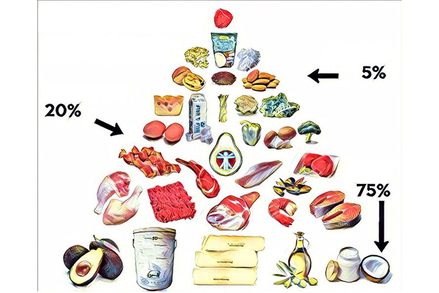 matpyramiden på keto-diet